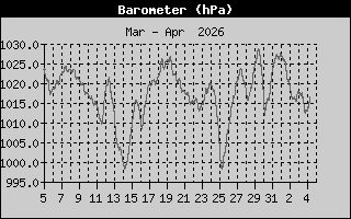 Barometer: 1 Month History